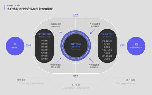 淺談企業(yè)級(jí)SaaS產(chǎn)品的客戶成長(zhǎng)旅程管理
