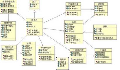 企業(yè)ERP財(cái)務(wù)管理系統(tǒng)開(kāi)發(fā)的關(guān)鍵功能