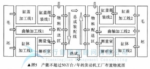 精益企業(yè)管理,發(fā)動(dòng)機(jī)工廠 如何實(shí)現(xiàn)工廠 精益化設(shè)計(jì)