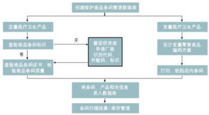 醫(yī)療衛(wèi)生產(chǎn)品銷售企業(yè)中商品條碼的應(yīng)用與企業(yè)管理優(yōu)化