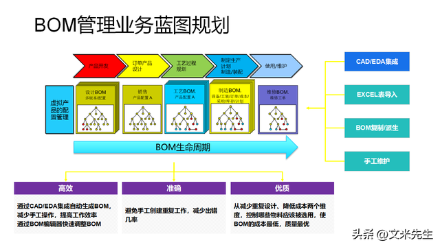 企業(yè)產(chǎn)品生命周期管理（PLM）解決方案 構(gòu)建研發(fā)制造一體化模型，驅(qū)動(dòng)企業(yè)管理升級(jí)